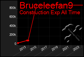 Total Graph of Bruceleefan9