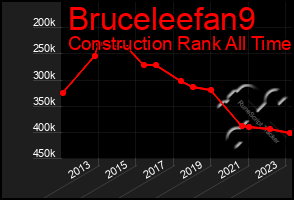 Total Graph of Bruceleefan9