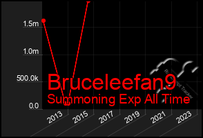 Total Graph of Bruceleefan9