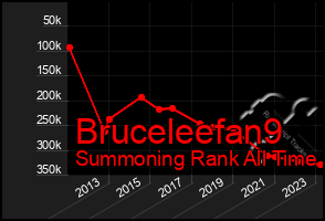 Total Graph of Bruceleefan9