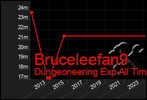 Total Graph of Bruceleefan9