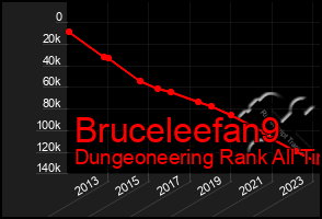 Total Graph of Bruceleefan9