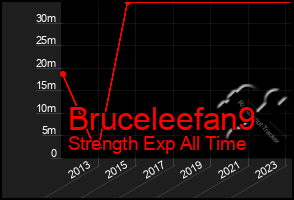 Total Graph of Bruceleefan9