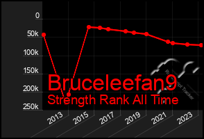 Total Graph of Bruceleefan9