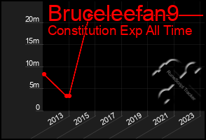 Total Graph of Bruceleefan9