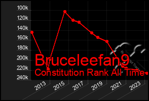 Total Graph of Bruceleefan9