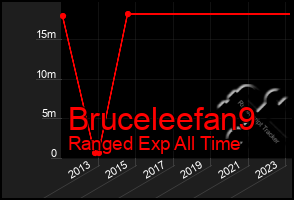 Total Graph of Bruceleefan9