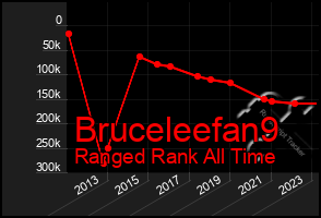 Total Graph of Bruceleefan9