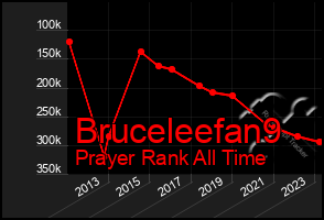 Total Graph of Bruceleefan9