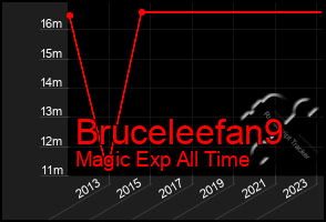 Total Graph of Bruceleefan9