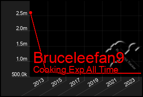 Total Graph of Bruceleefan9