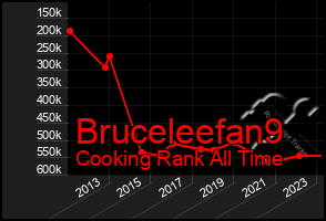 Total Graph of Bruceleefan9