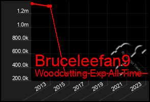 Total Graph of Bruceleefan9