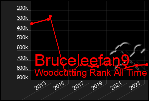 Total Graph of Bruceleefan9