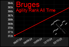 Total Graph of Bruges