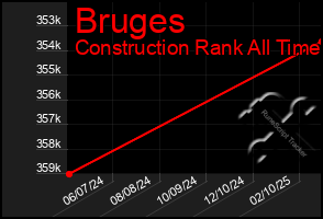 Total Graph of Bruges