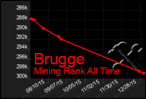 Total Graph of Brugge