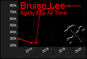 Total Graph of Bruise Lee