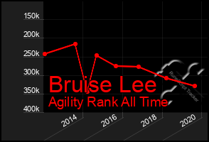 Total Graph of Bruise Lee