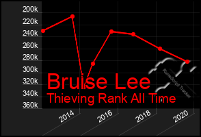 Total Graph of Bruise Lee