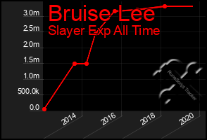 Total Graph of Bruise Lee