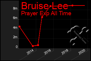 Total Graph of Bruise Lee