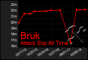 Total Graph of Bruk