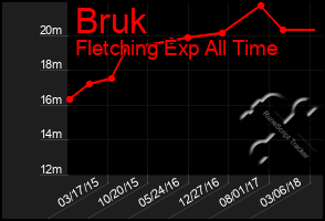 Total Graph of Bruk