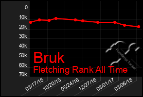 Total Graph of Bruk