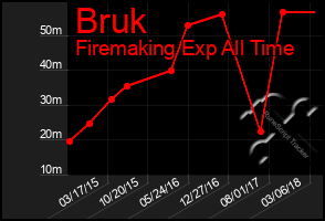 Total Graph of Bruk