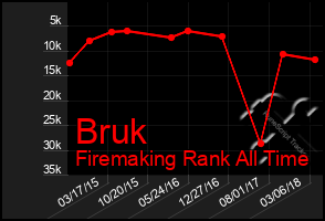 Total Graph of Bruk