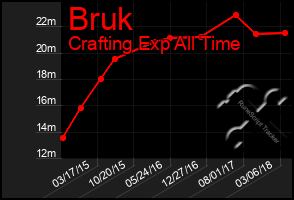 Total Graph of Bruk