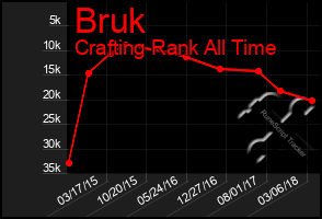 Total Graph of Bruk