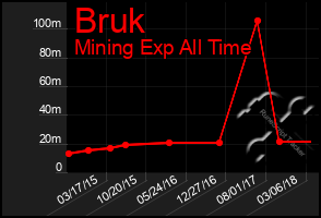 Total Graph of Bruk