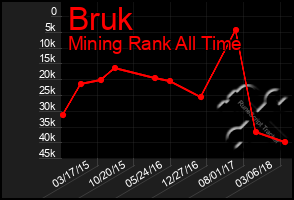 Total Graph of Bruk