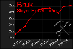 Total Graph of Bruk