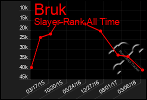 Total Graph of Bruk