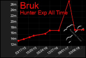 Total Graph of Bruk