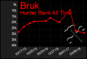 Total Graph of Bruk