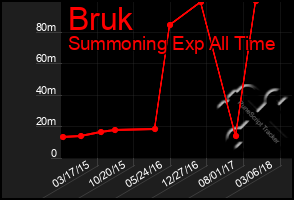 Total Graph of Bruk