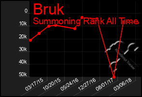 Total Graph of Bruk