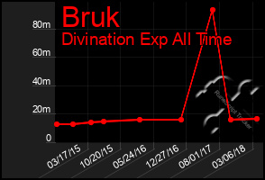 Total Graph of Bruk