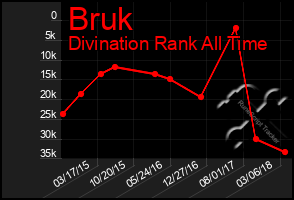 Total Graph of Bruk