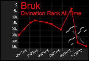 Total Graph of Bruk