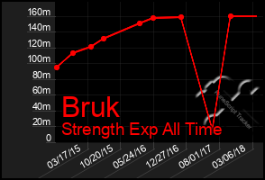 Total Graph of Bruk