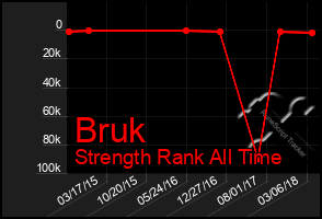 Total Graph of Bruk