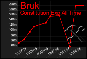 Total Graph of Bruk