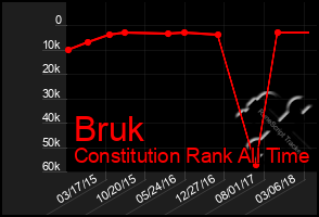 Total Graph of Bruk