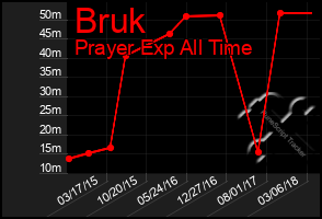 Total Graph of Bruk