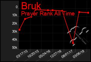 Total Graph of Bruk